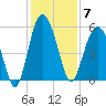 Edisto Marina tide chart for Sunday, December 7, 2025