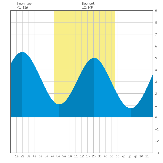 Edisto Marina tide chart for Sunday, January 11, 2026