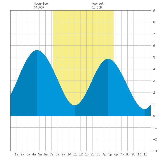 Edisto Marina tide chart for Wednesday, January 14, 2026