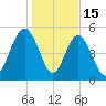 Edisto Marina tide chart for Thursday, January 15, 2026