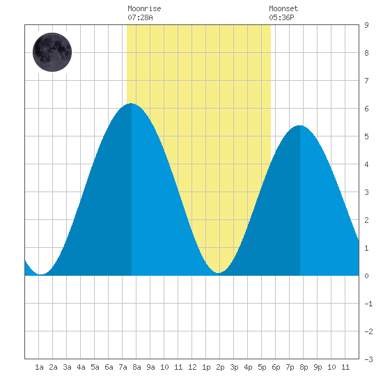 Edisto Marina tide chart for Sunday, January 18, 2026