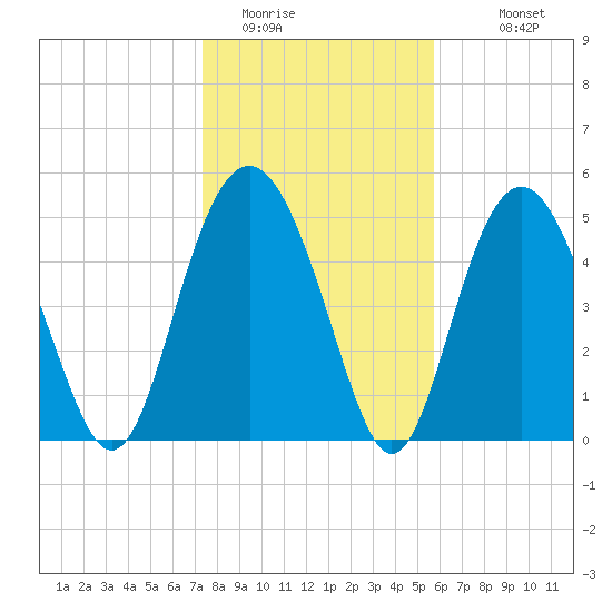 Edisto Marina tide chart for Wednesday, January 21, 2026