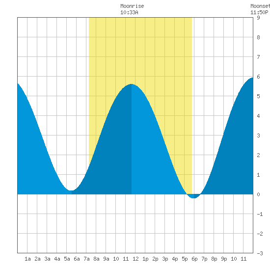 Edisto Marina tide chart for Saturday, January 24, 2026