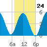 Edisto Marina tide chart for Saturday, January 24, 2026