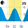 Edisto Marina tide chart for Sunday, January 25, 2026