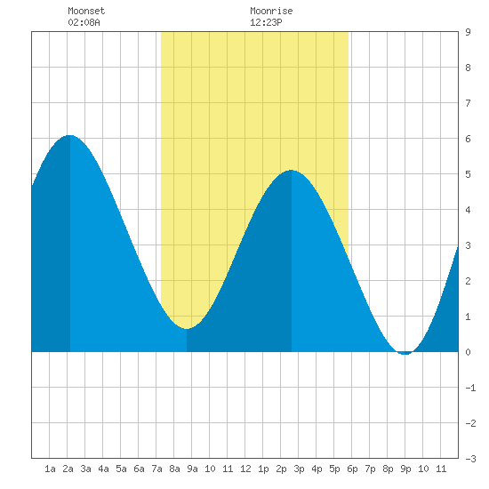 Edisto Marina tide chart for Tuesday, January 27, 2026