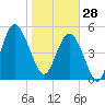 Edisto Marina tide chart for Wednesday, January 28, 2026