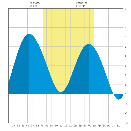 Edisto Marina tide chart for Thursday, January 29, 2026