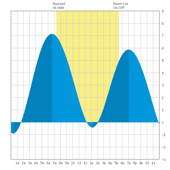 Edisto Marina tide chart for Friday, January 2, 2026
