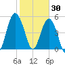 Edisto Marina tide chart for Friday, January 30, 2026
