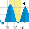 Edisto Marina tide chart for Sunday, January 4, 2026
