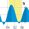 Edisto Marina tide chart for Monday, January 5, 2026