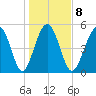 Edisto Marina tide chart for Thursday, January 8, 2026