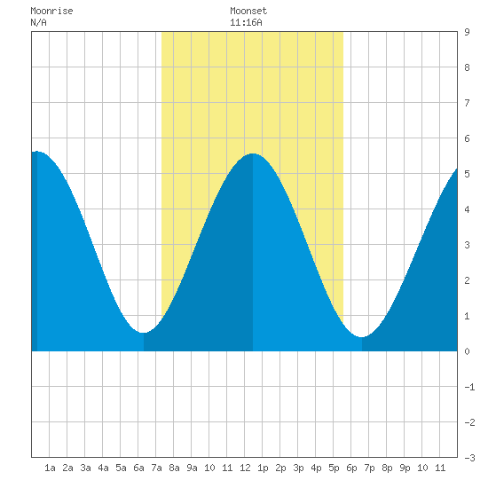 Edisto Marina tide chart for Friday, January 9, 2026
