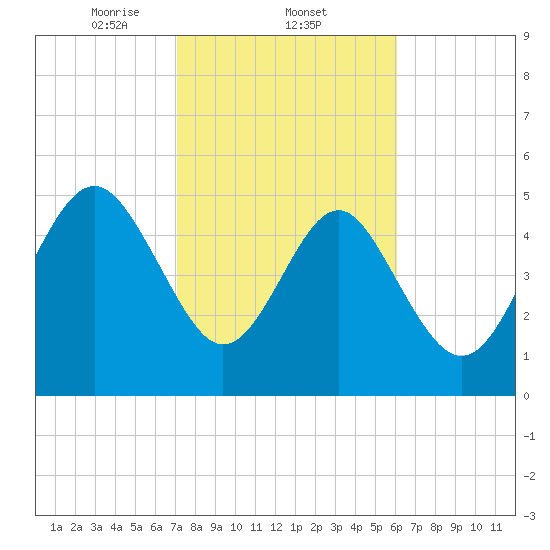 Edisto Marina tide chart for Wednesday, February 11, 2026