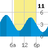 Edisto Marina tide chart for Wednesday, February 11, 2026