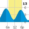 Edisto Marina tide chart for Friday, February 13, 2026