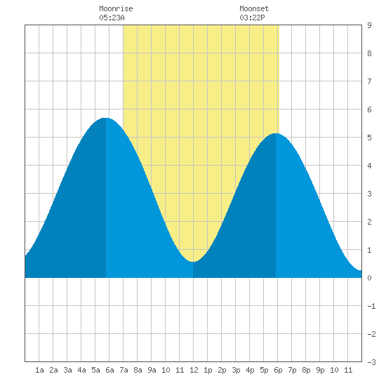 Edisto Marina tide chart for Saturday, February 14, 2026