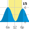 Edisto Marina tide chart for Sunday, February 15, 2026