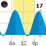 Edisto Marina tide chart for Tuesday, February 17, 2026