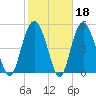 Edisto Marina tide chart for Wednesday, February 18, 2026