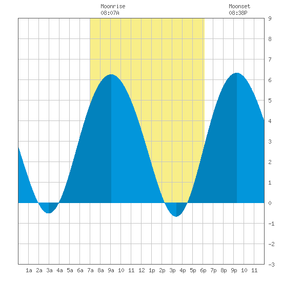 Edisto Marina tide chart for Thursday, February 19, 2026