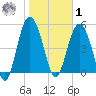 Edisto Marina tide chart for Sunday, February 1, 2026