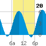 Edisto Marina tide chart for Friday, February 20, 2026