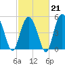 Edisto Marina tide chart for Saturday, February 21, 2026