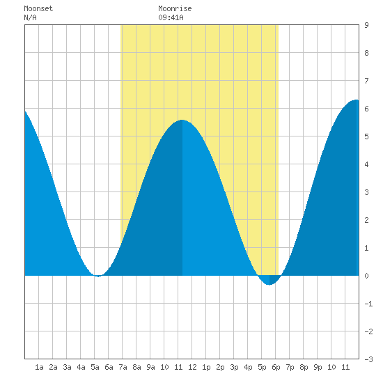 Edisto Marina tide chart for Sunday, February 22, 2026
