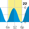 Edisto Marina tide chart for Sunday, February 22, 2026