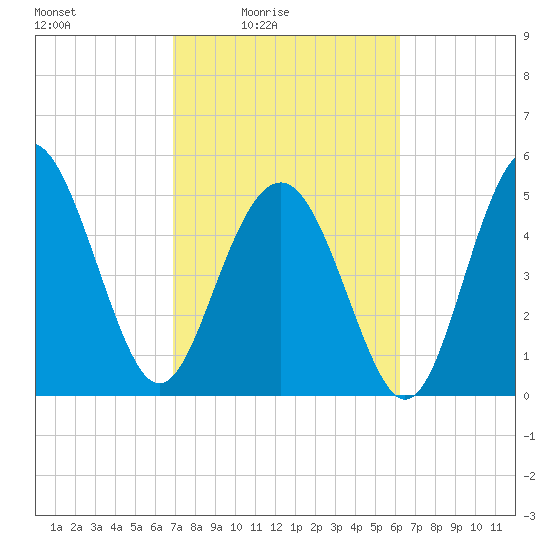 Edisto Marina tide chart for Monday, February 23, 2026