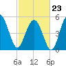 Edisto Marina tide chart for Monday, February 23, 2026