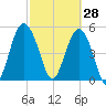 Edisto Marina tide chart for Saturday, February 28, 2026