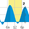 Edisto Marina tide chart for Monday, February 2, 2026