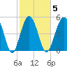 Edisto Marina tide chart for Thursday, February 5, 2026