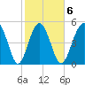 Edisto Marina tide chart for Friday, February 6, 2026