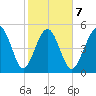 Edisto Marina tide chart for Saturday, February 7, 2026
