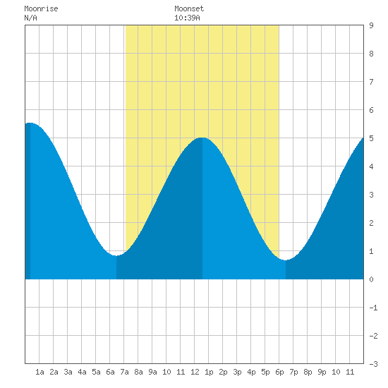 Edisto Marina tide chart for Sunday, February 8, 2026