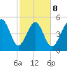 Edisto Marina tide chart for Sunday, February 8, 2026