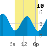 Edisto Marina tide chart for Tuesday, March 10, 2026