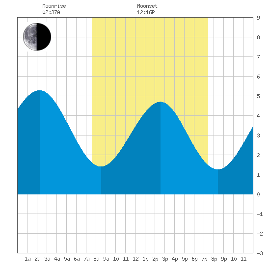 Edisto Marina tide chart for Wednesday, March 11, 2026