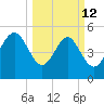 Edisto Marina tide chart for Thursday, March 12, 2026
