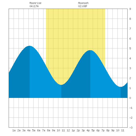 Edisto Marina tide chart for Friday, March 13, 2026