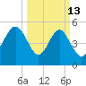 Edisto Marina tide chart for Friday, March 13, 2026