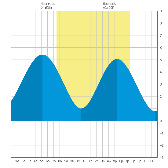 Edisto Marina tide chart for Saturday, March 14, 2026