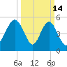 Edisto Marina tide chart for Saturday, March 14, 2026