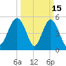 Edisto Marina tide chart for Sunday, March 15, 2026