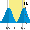 Edisto Marina tide chart for Monday, March 16, 2026