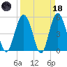 Edisto Marina tide chart for Wednesday, March 18, 2026